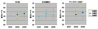 測定種目について