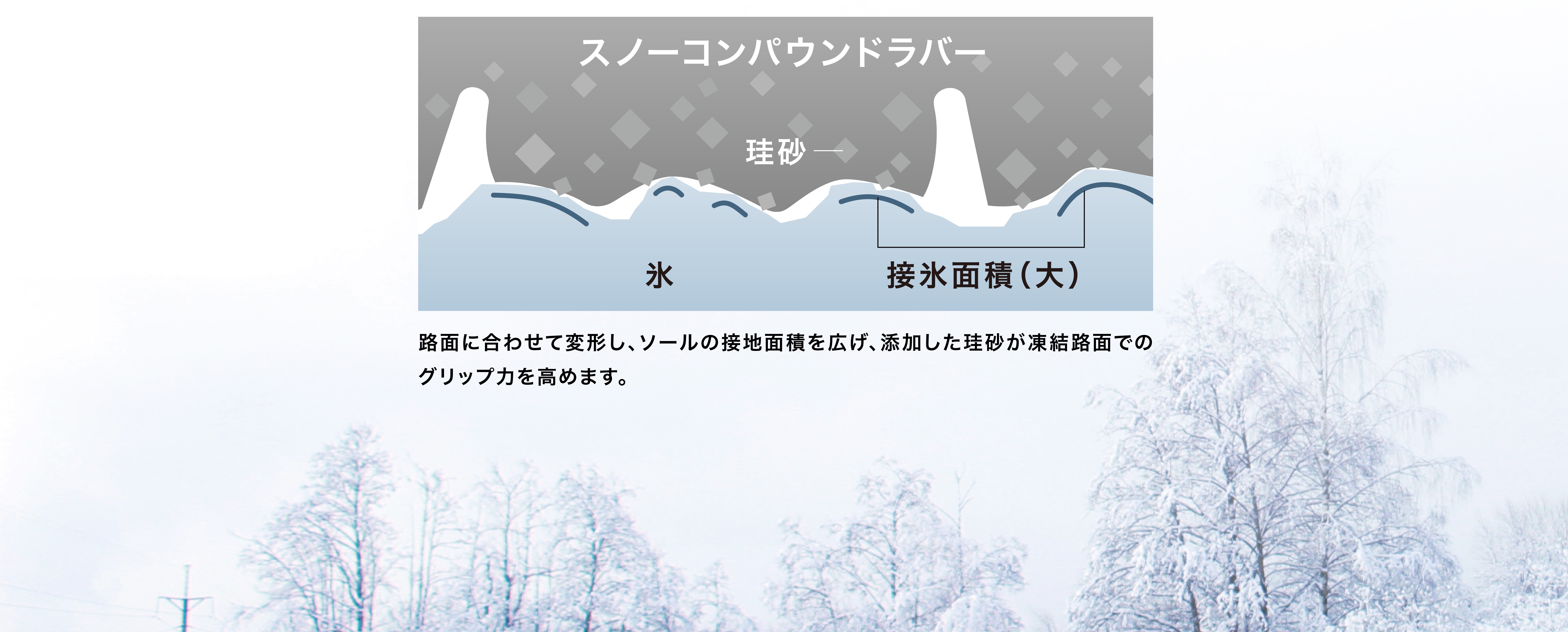 スノーコンパウンドラバー 路面に合わせて変形し、ソールの接地面積を広げ、添加した珪砂が凍結路面でのグリップ力を高めます。