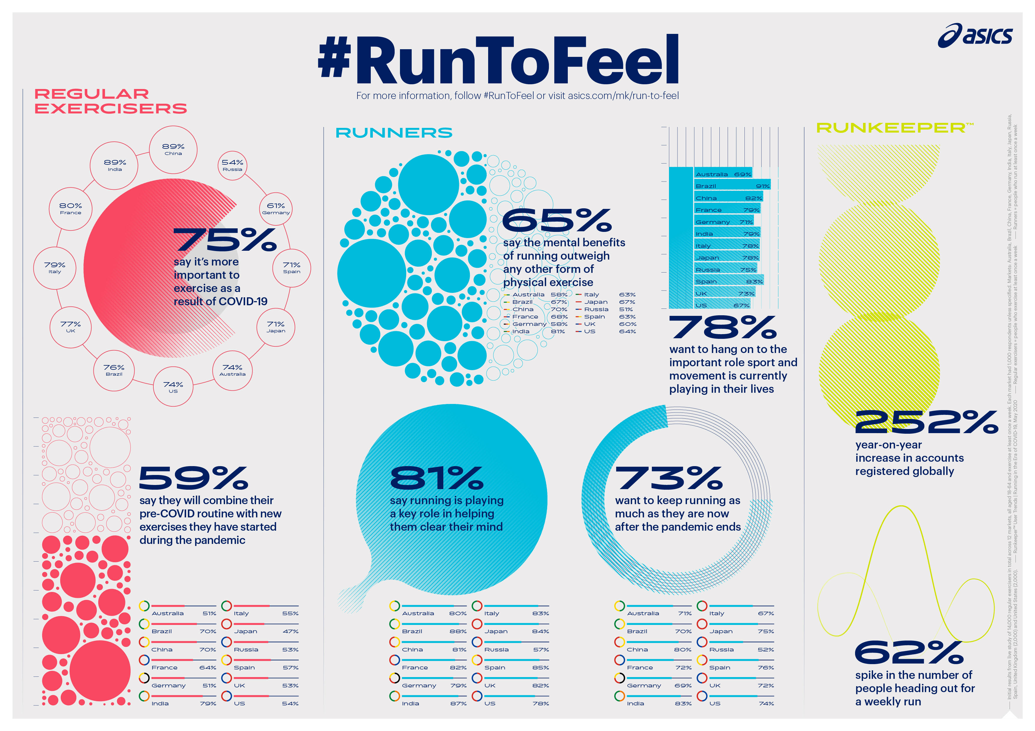 Runtofeel statistiche ricerca