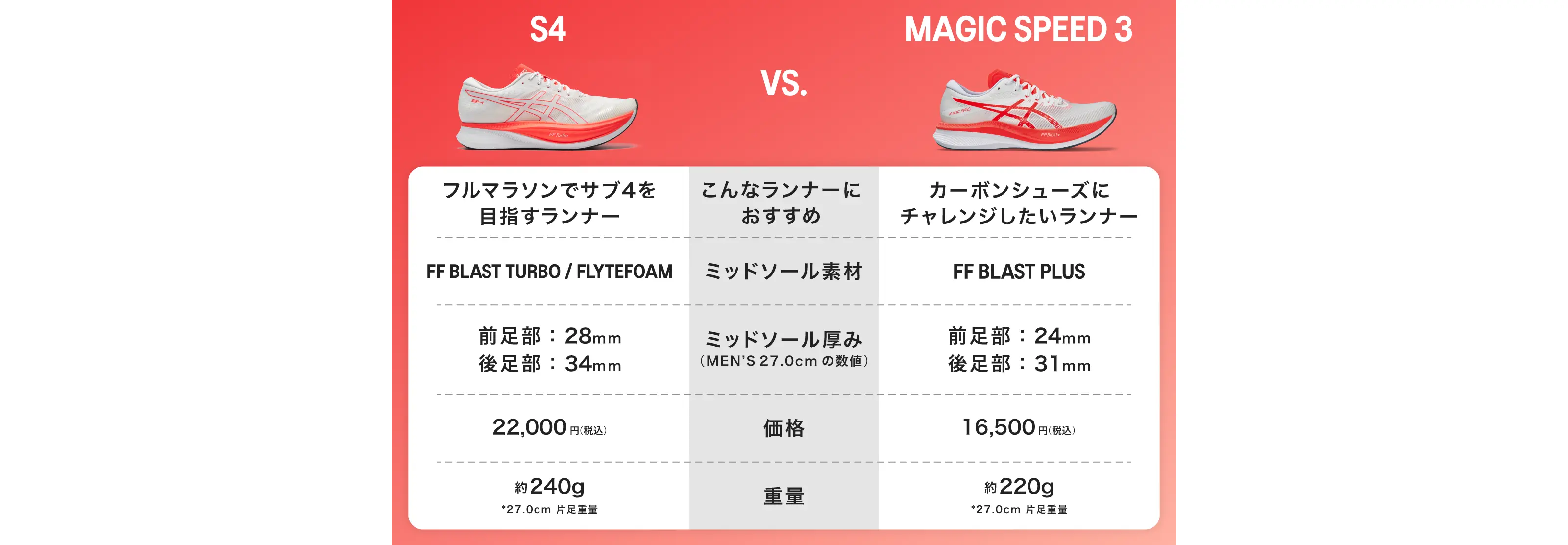 S4 vs MAGIC SPEED 3 比較チャート