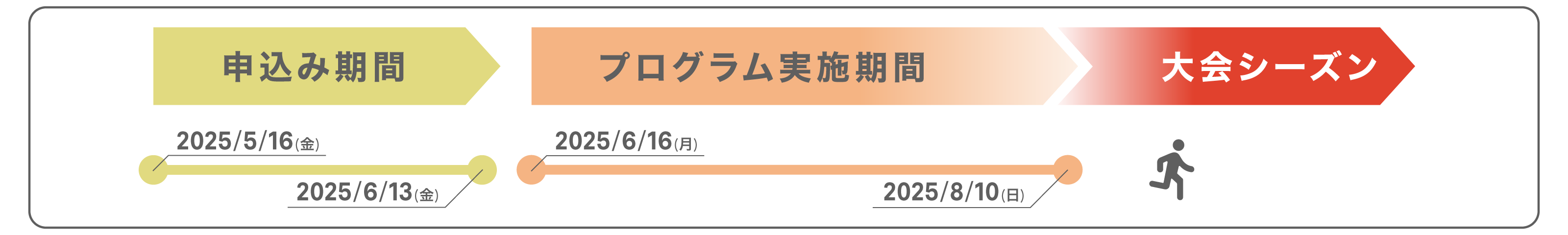 申込み〜プログラム開始の流れ