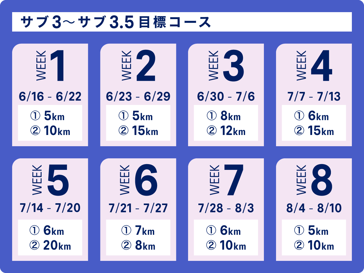 サブ3〜サブ3.5目標コース