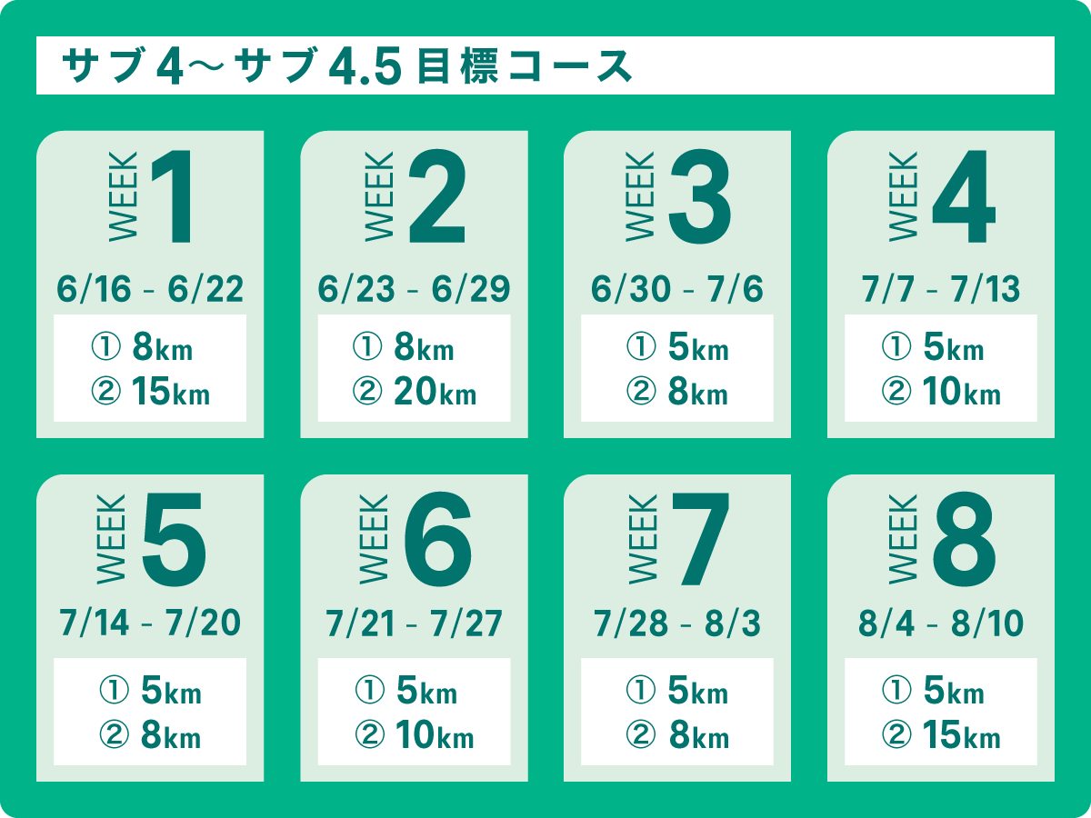 サブ4〜サブ4.5目標コース