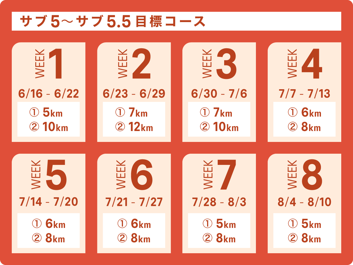 サブ5〜サブ5.5目標コース