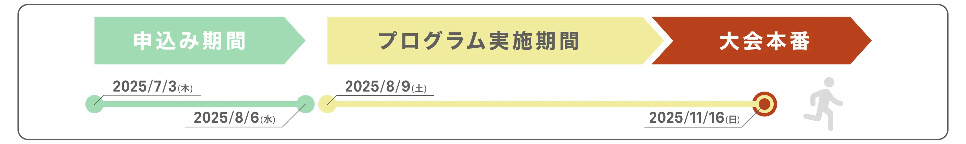 募集〜プログラム開始の流れ