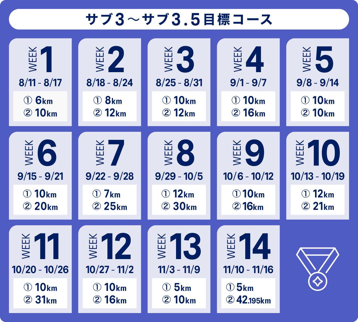 サブ3～サブ3.5目標コース バーチャルレース距離表