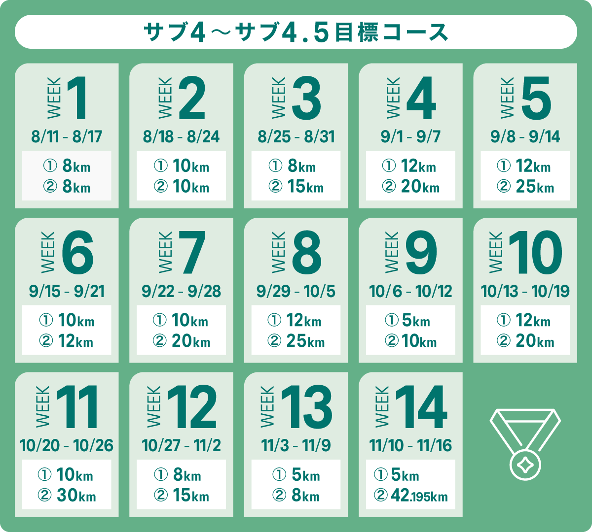 サブ4〜サブ4.5目標コース バーチャルレース距離表