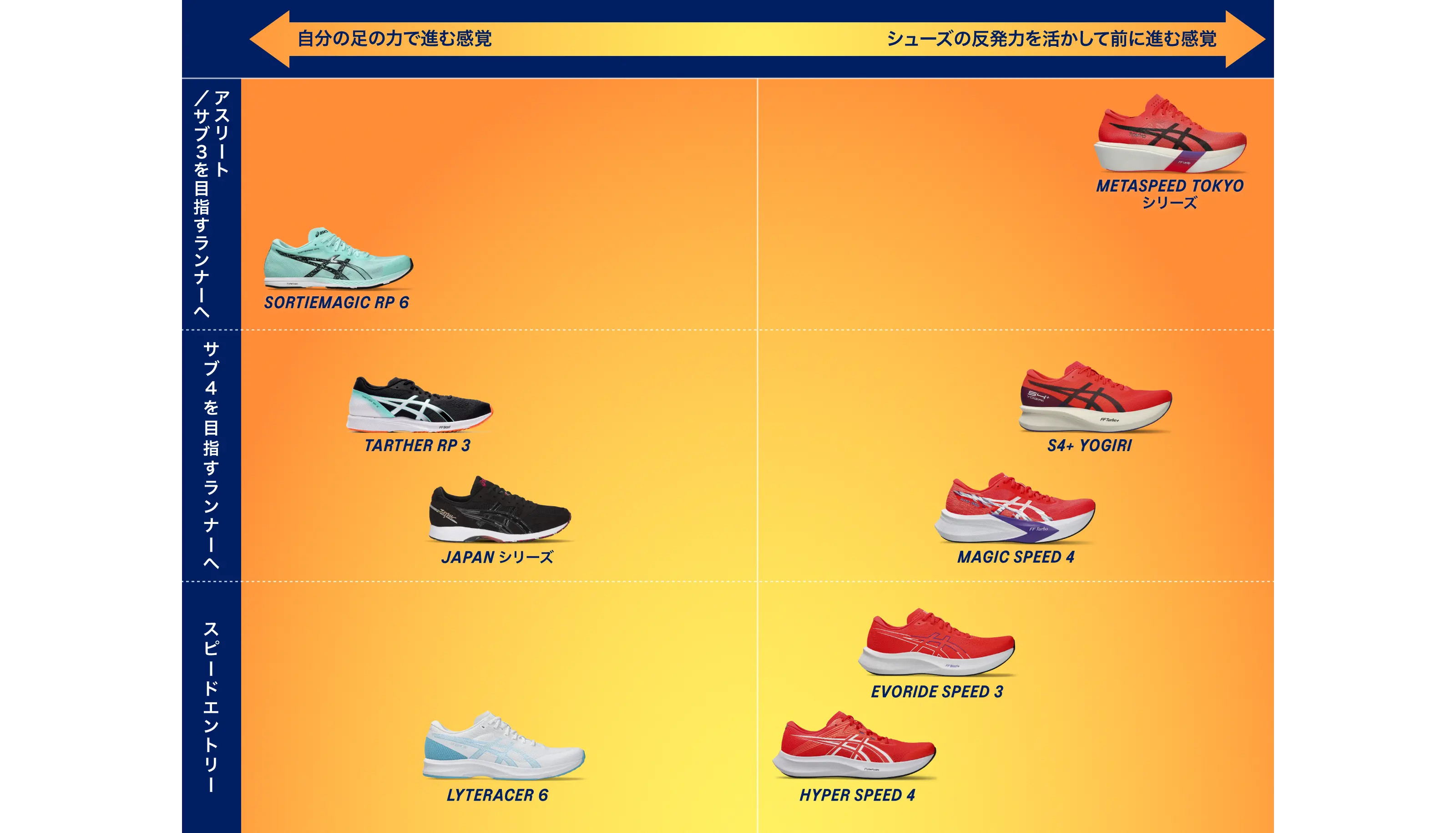 SPEEDシリーズ シューズチャート