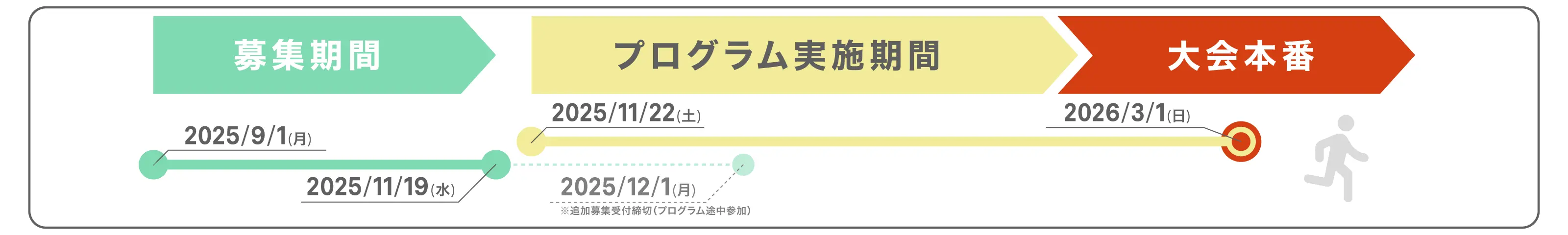 募集〜プログラム開始の流れ