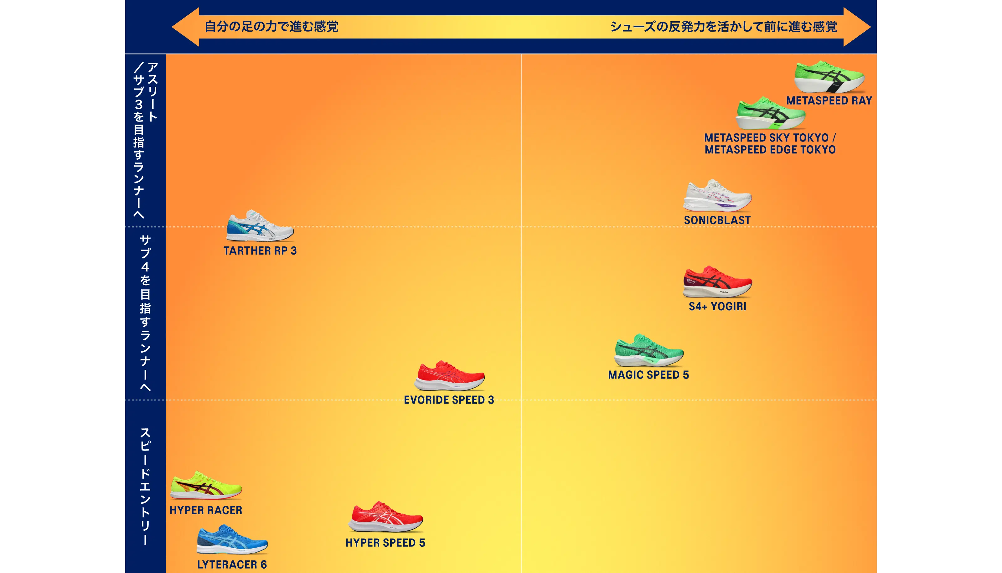 SPEEDシリーズ シューズチャート