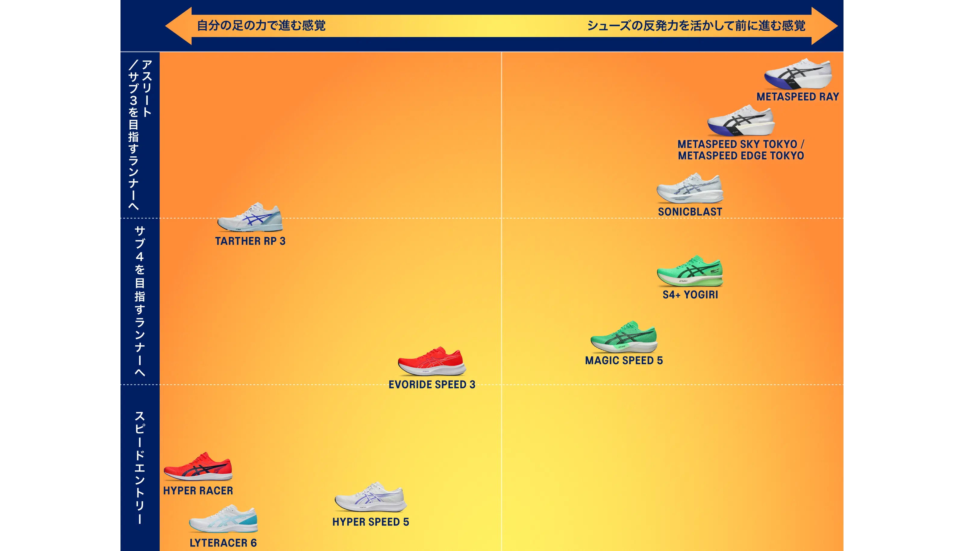 SPEEDシリーズ シューズチャート