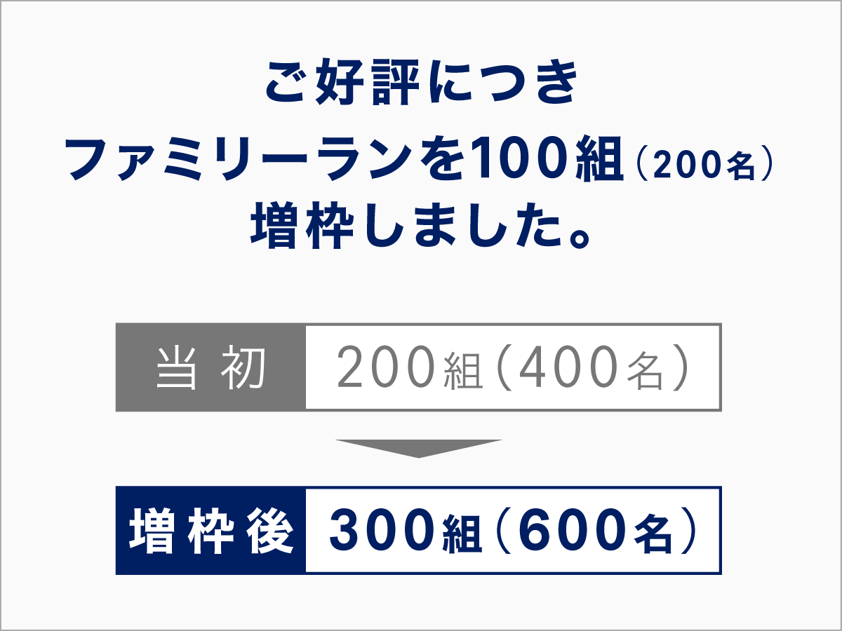 ご好評につき ファミリーランを100組（200名） 増枠しました。 当初 200組（400名） 増枠後 300組（600名）