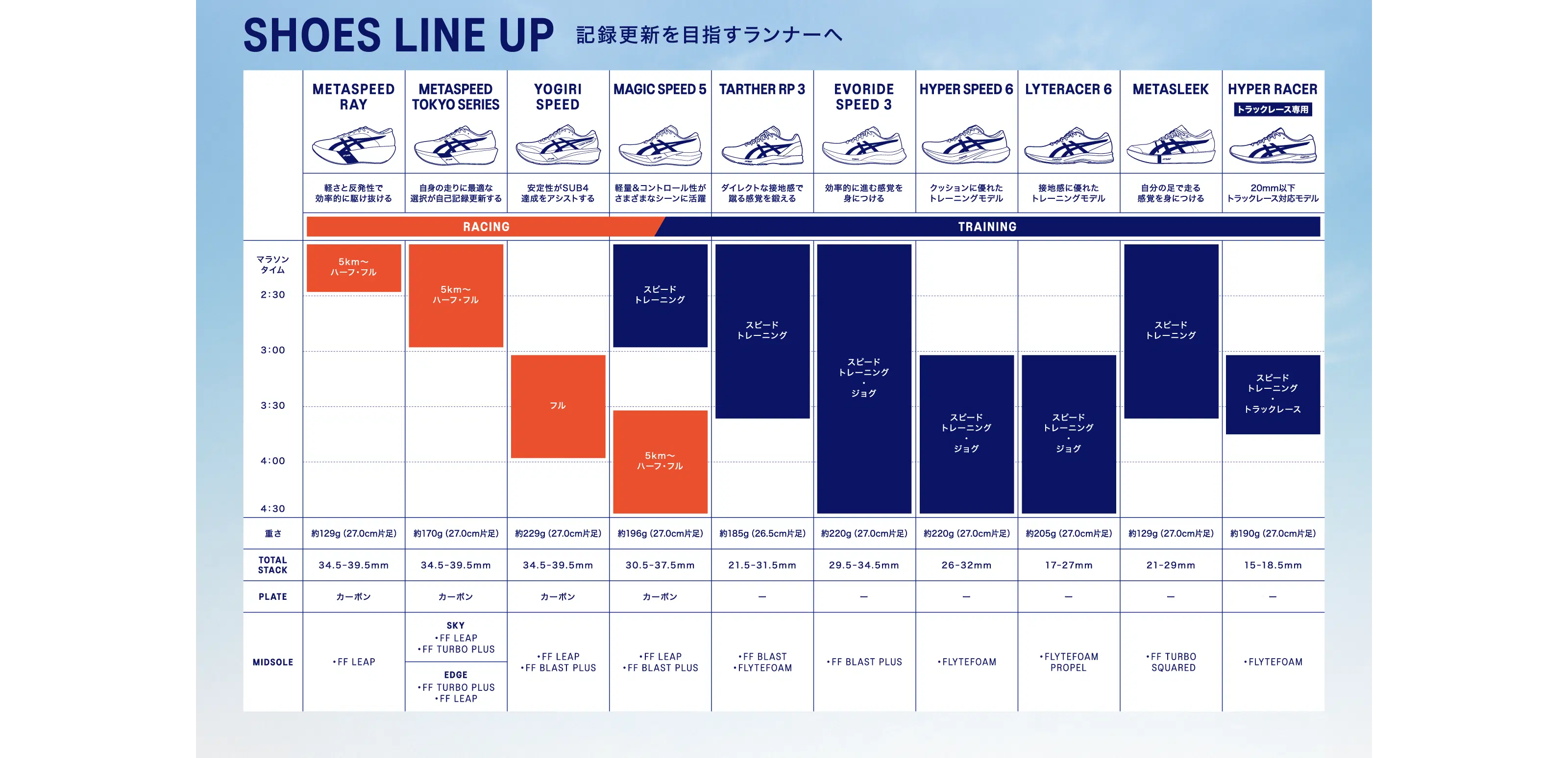 SPEEDシリーズ シューズチャート
