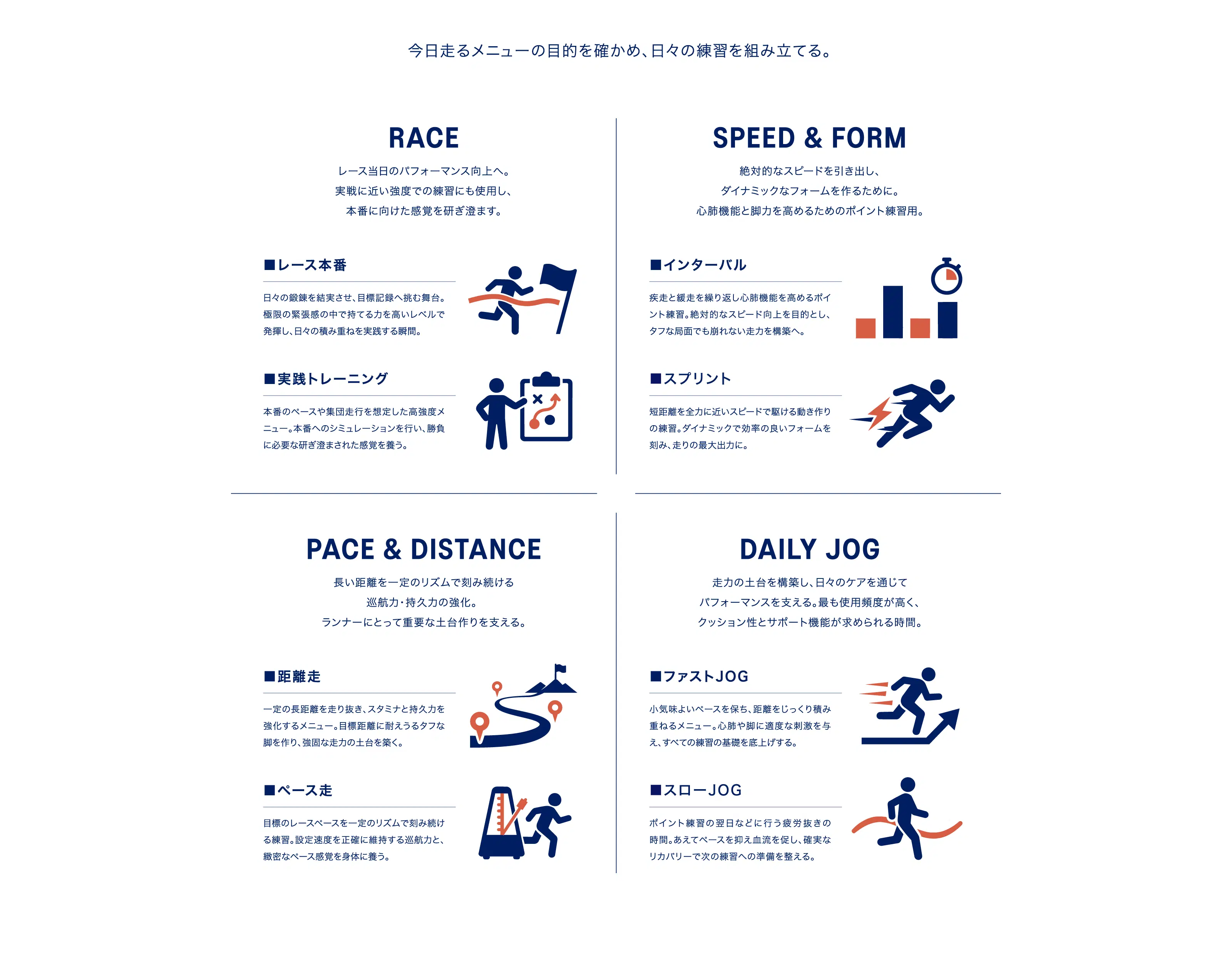 今日走るメニューの目的を確かめ、日々の練習を組み立てる。 RACE レース当日のパフォーマンス向上へ。 実戦に近い強度での練習にも使用し、本番に向けた感覚を研ぎ澄ます。 SPEED & FORM 絶対的なスピードを引き出し、ダイナミックなフォームを作るために。 心肺機能と脚力を高めるためのポイント練習用。 ■レース本番 日々の鍛錬を結実させ、目標記録へ挑む舞台。 極限の緊張感の中で持てる力を高いレベルで発揮し、日々の積み重ねを実践する瞬間。 ■インターバル 疾走と緩走を繰り返し心肺機能を高めるポイント練習。絶対的なスピード向上を目的とし、タフな局面でも崩れない走力を構築へ。 Li ■実践トレーニング 本番のペースや集団走行を想定した高強度メニュー。本番へのシミュレーションを行い、勝負に必要な研ぎ澄まされた感覚を養う。 ■スプリント 短距離を全力に近いスピードで駆ける動き作りの練習。ダイナミックで効率の良いフォームを刻み、走りの最大出力に。 PACE & DISTANCE 長い距離を一定のリズムで刻み続ける巡航力・持久力の強化。 ランナーにとって重要な土台作りを支える。 DAILY JOG 走力の土台を構築し、日々のケアを通じてパフォーマンスを支える。最も使用頻度が高く、クッション性とサポート機能が求められる時間。 ■距離走 一定の長距離を走り抜き、スタミナと持久力を強化するメニュー。目標距離に耐えうるタフな脚を作り、強固な走力の土台を築く。 ■ファストJOG 小気味よいペースを保ち、距離をじっくり積み重ねるメニュー。心肺や脚に適度な刺激を与え、すべての練習の基礎を底上げする。 ■ペース走 目標のレースペースを一定のリズムで刻み続ける練習。設定速度を正確に維持する巡航力と、緻密なペース感覚を身体に養う。 ■スローJOG ポイント練習の翌日などに行う疲労抜きの時間。あえてペースを抑え血流を促し、確実なリカバリーで次の練習への準備を整える。