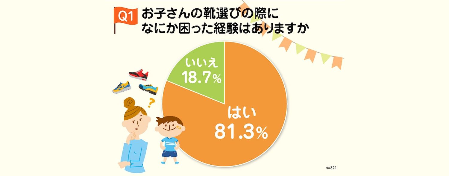 ママパパさん332人の本音 足に合う靴って 寿命が短い そんな子ども靴の悩みに答えます Asics Japan