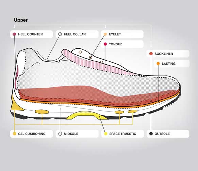 Anatomy of a Running Shoe | ASICS South 