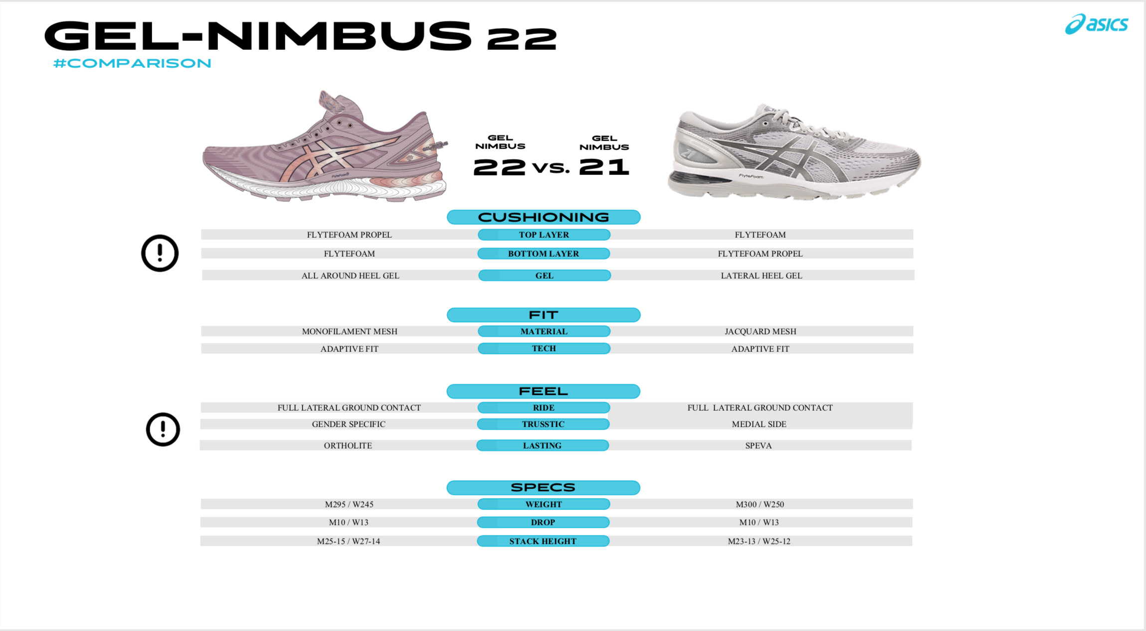 Shoe review: GEL-Nimbus 22 | ASICS South Africa