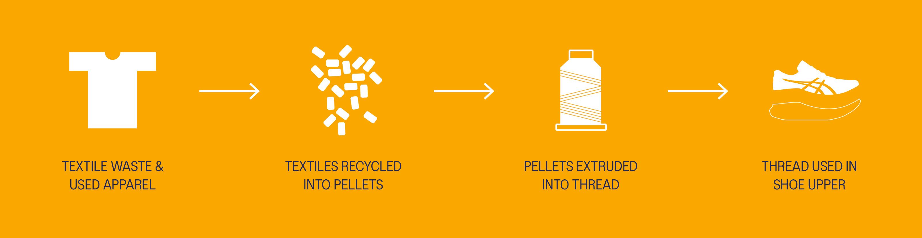 Textile recycling infographic