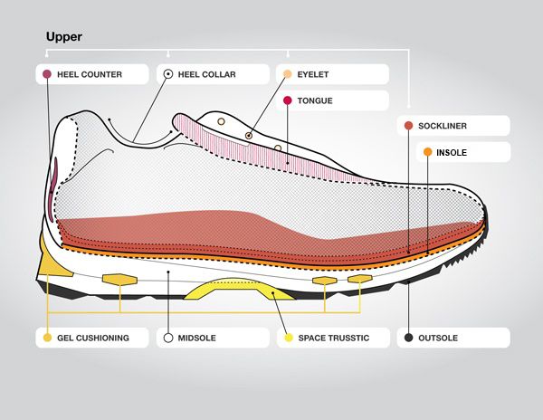 Inner soles for running shoes