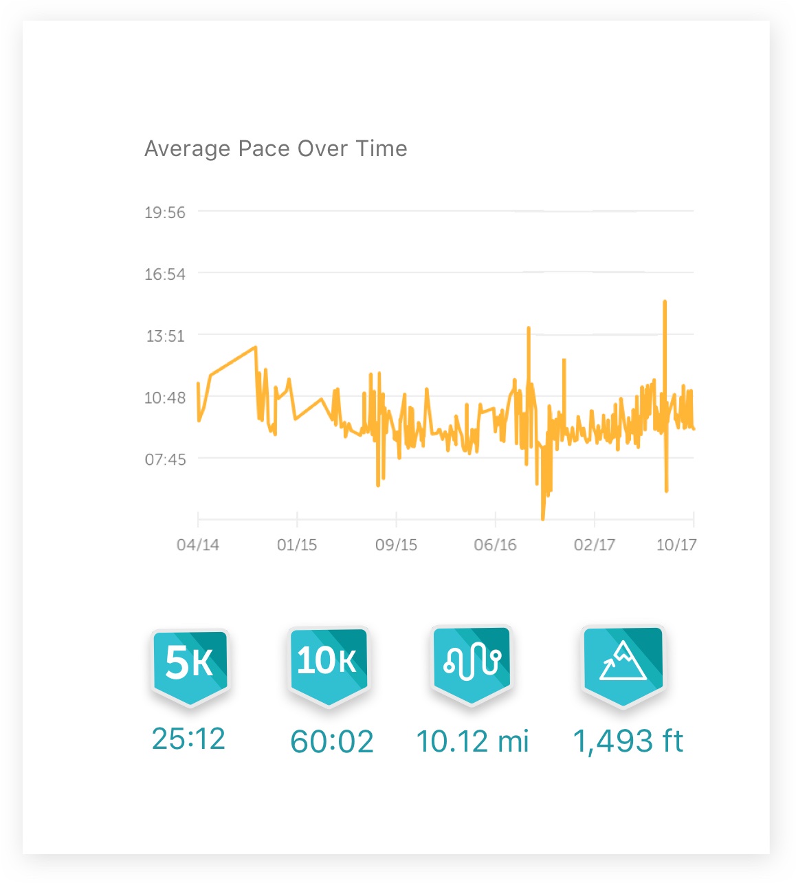 Screenshot from the Runkeeper app showing a graph of average running page over time, going up and down.