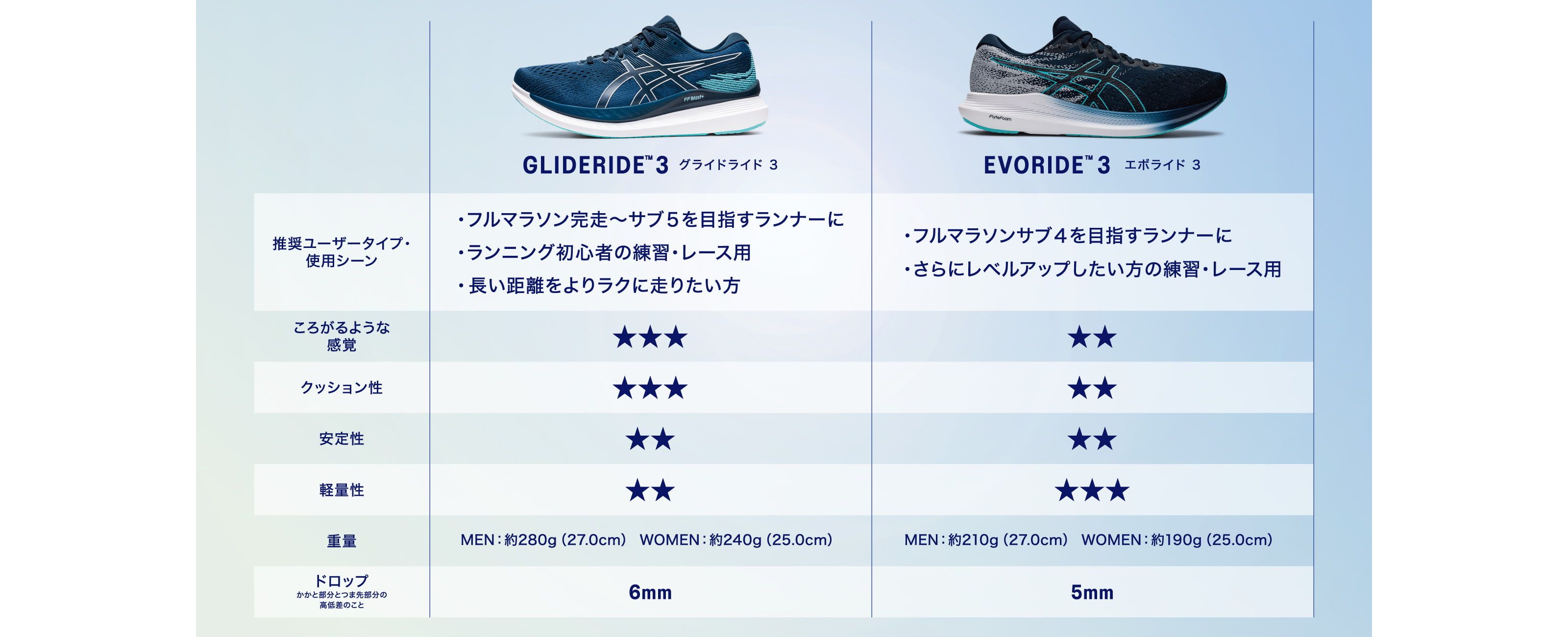 GLIDERIDE 3 vs EVORIDE 3 比較チャート