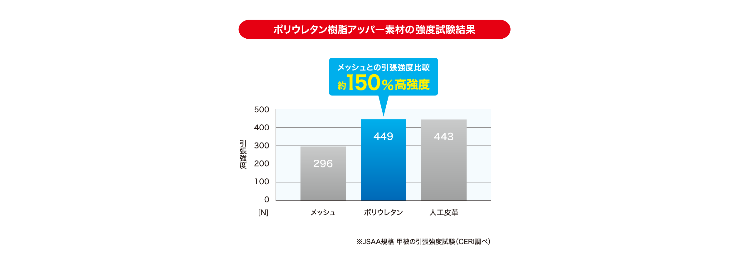 ポリウレタン樹脂アッパー素材の強度試験結果