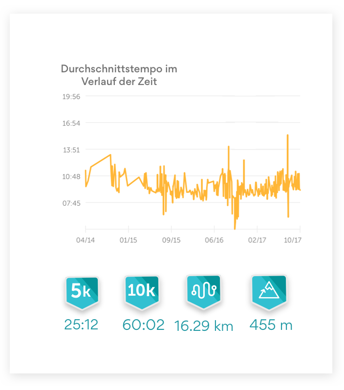 RK training insights graph - German