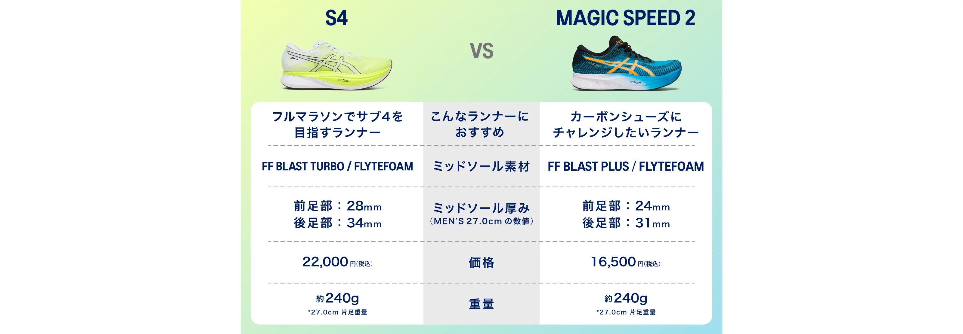 S4 vs MAGIC SPEED 2 比較チャート