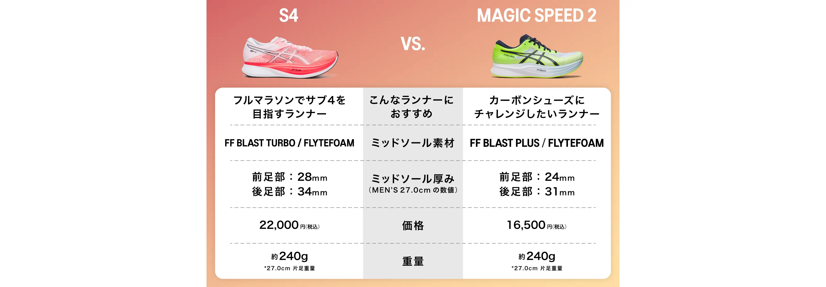 S4 vs MAGIC SPEED 2 比較チャート