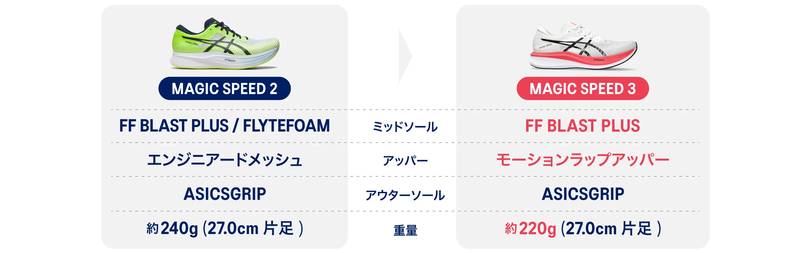 MAGIC SPEED 2 vs. MAGIC SPEED 3